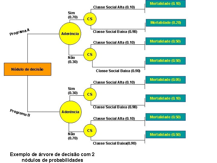 Classe Social Alta (0. 10) Sim (0. 70) A rama Prog CS Mortalidade (0.
