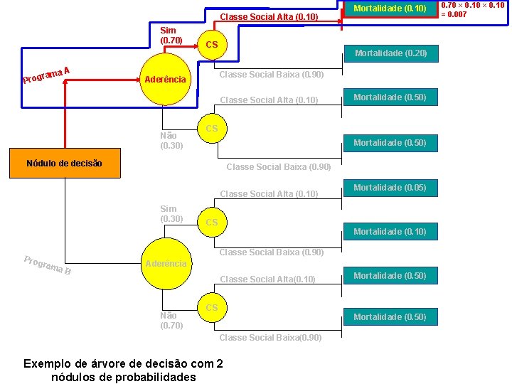 Classe Social Alta (0. 10) Sim (0. 70) Prog rama A CS Mortalidade (0.