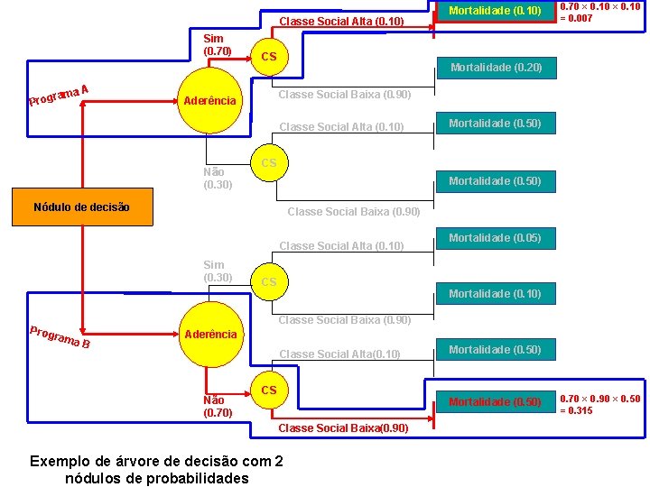 Classe Social Alta (0. 10) Sim (0. 70) Prog rama A CS 0. 70