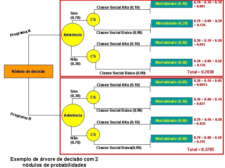 Classe Social Alta (0. 10) Sim (0. 70) A rama Prog CS Classe Social