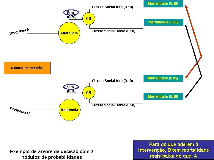 Mortalidade (0. 10) Classe Social Alta (0. 10) Sim (0. 70) A rama Prog