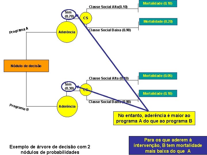 Mortalidade (0. 10) Classe Social Alta(0. 10) Sim (0. 70) A rama Prog CS