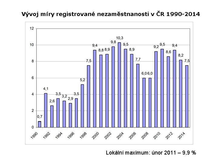 Vývoj míry registrované nezaměstnanosti v ČR 1990 -2014 Lokální maximum: únor 2011 – 9,