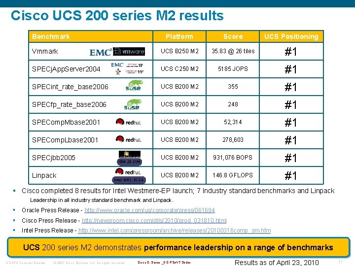 Cisco UCS 200 series M 2 results Benchmark Platform Score Vmmark UCS B 250