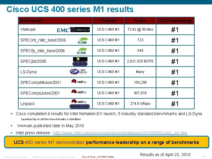 Cisco UCS 400 series M 1 results Benchmark Platform Score VMmark UCS C 460