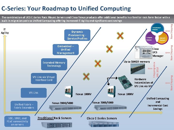 C-Series: Your Roadmap to Unified Computing Compute Network Platform Embedded – Unified Management Cisco