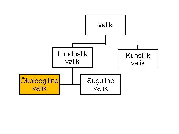 valik Looduslik valik Ökoloogiline valik Kunstlik valik Suguline valik 