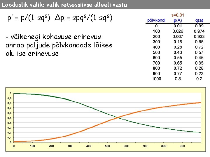 Looduslik valik: valik retsessiivse alleeli vastu p’ = p/(1 -sq 2) ∆p = spq