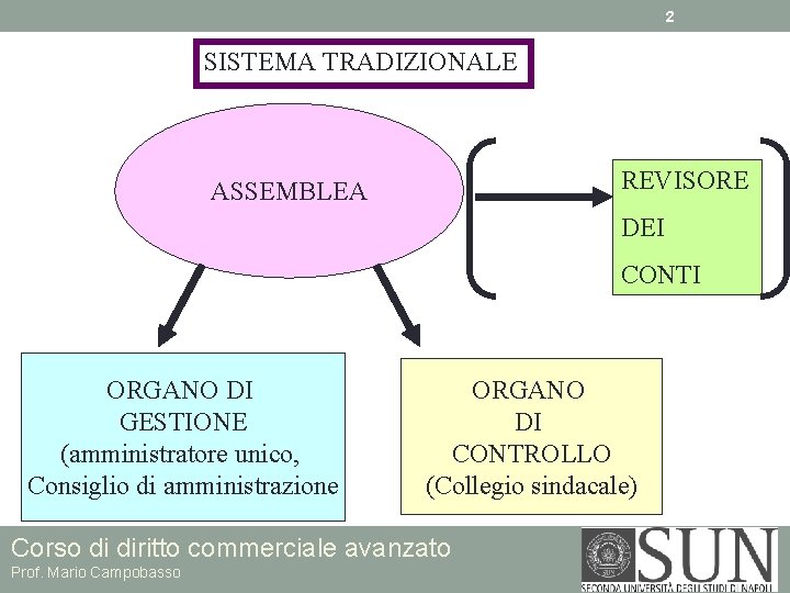 2 SISTEMA TRADIZIONALE REVISORE ASSEMBLEA DEI CONTI ORGANO DI GESTIONE (amministratore unico, Consiglio di