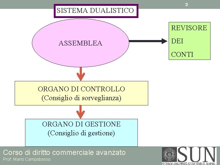 3 SISTEMA DUALISTICO REVISORE ASSEMBLEA DEI CONTI ORGANO DI CONTROLLO (Consiglio di sorveglianza) ORGANO