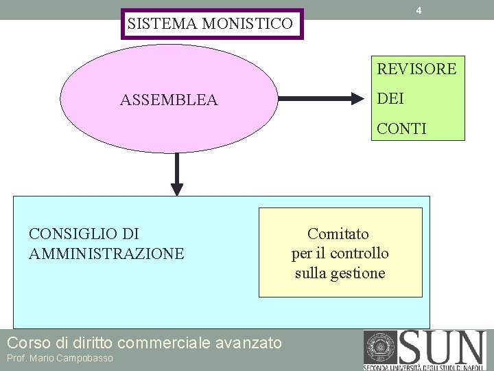 4 SISTEMA MONISTICO REVISORE ASSEMBLEA DEI CONTI CONSIGLIO DI AMMINISTRAZIONE Corso di diritto commerciale