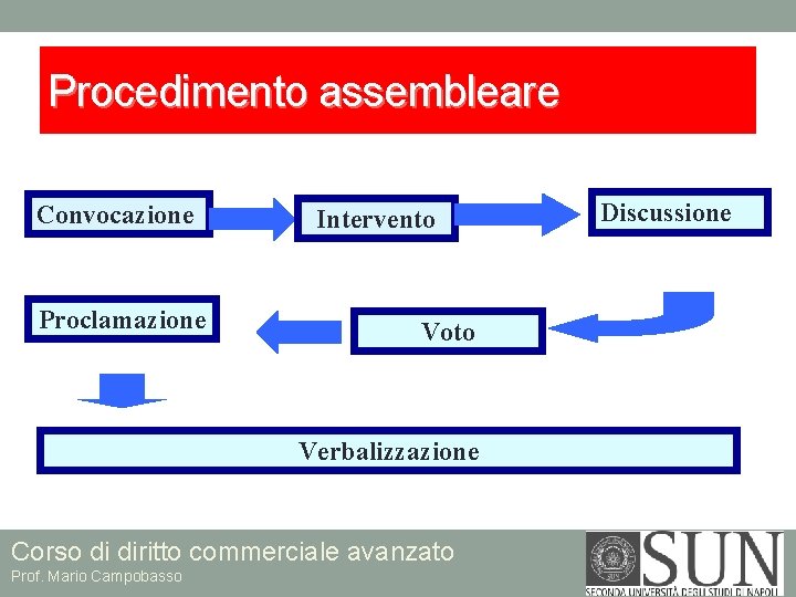 Procedimento assembleare Convocazione Proclamazione Intervento Voto Verbalizzazione Corso di diritto commerciale avanzato Prof. Mario