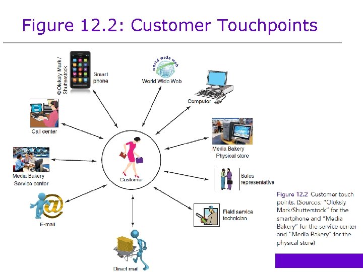 Figure 12. 2: Customer Touchpoints 