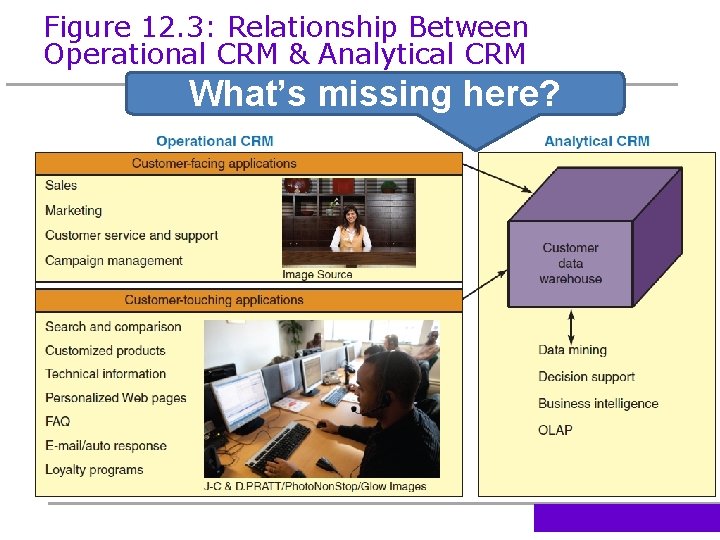 Figure 12. 3: Relationship Between Operational CRM & Analytical CRM What’s missing here? 