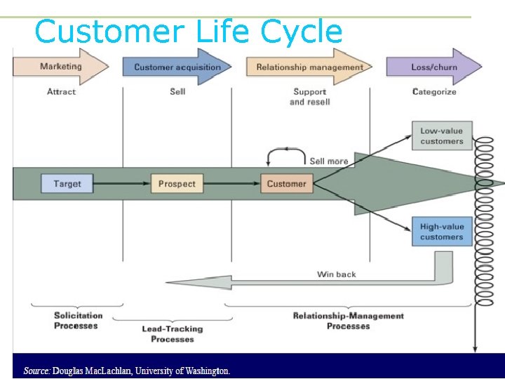 Customer Life Cycle 