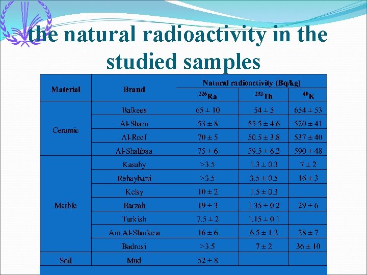 the natural radioactivity in the studied samples 