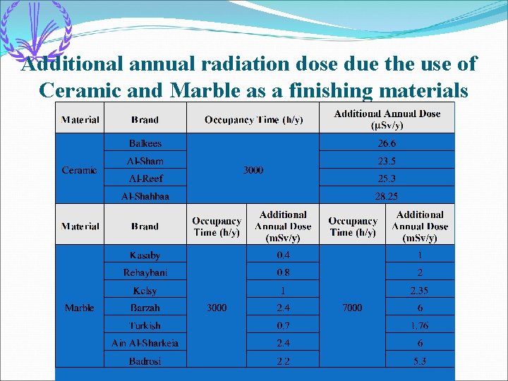 Additional annual radiation dose due the use of Ceramic and Marble as a finishing