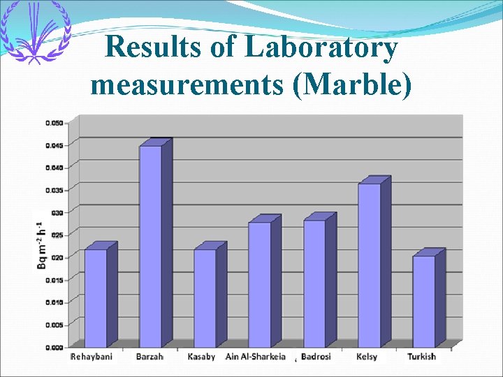 Results of Laboratory measurements (Marble) 