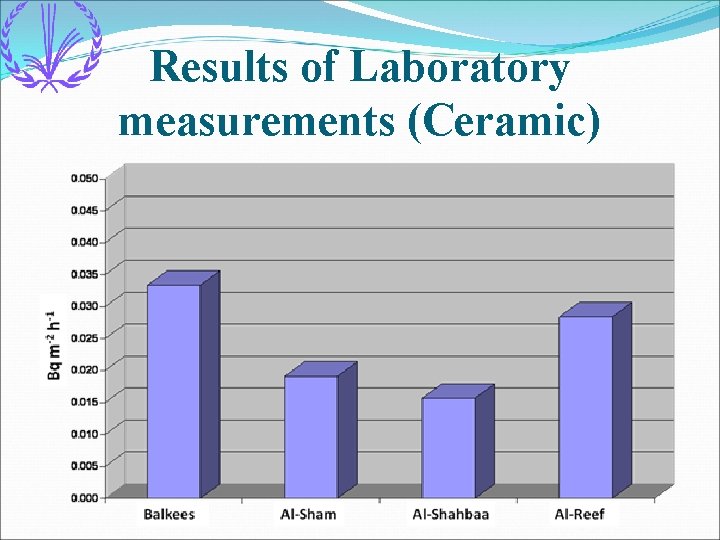 Results of Laboratory measurements (Ceramic) 