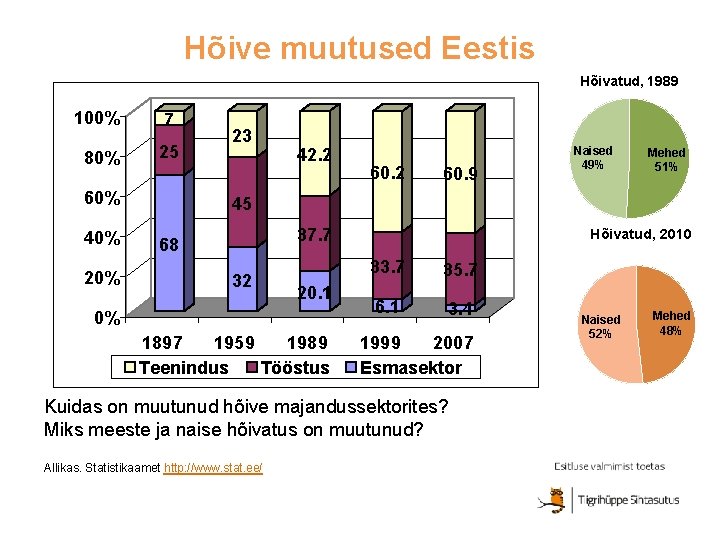 Hõive muutused Eestis Hõivatud, 1989 100% 7 80% 25 60% 40% 23 42. 2