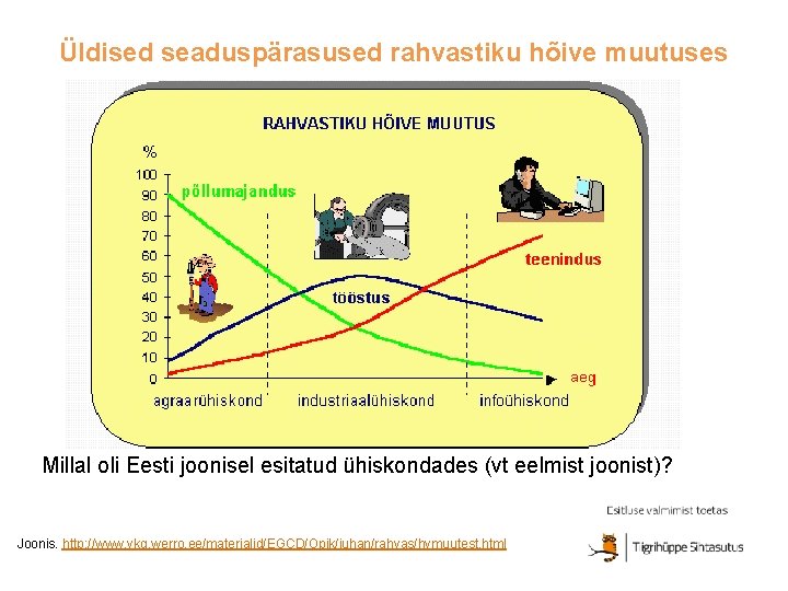 Üldised seaduspärasused rahvastiku hõive muutuses Millal oli Eesti joonisel esitatud ühiskondades (vt eelmist joonist)?