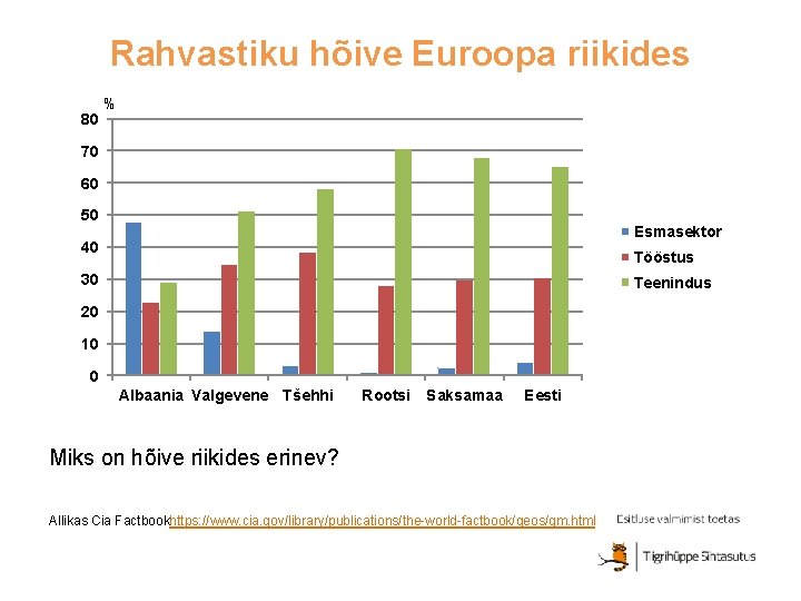 Rahvastiku hõive Euroopa riikides 80 % 70 60 50 Esmasektor 40 Tööstus 30 Teenindus