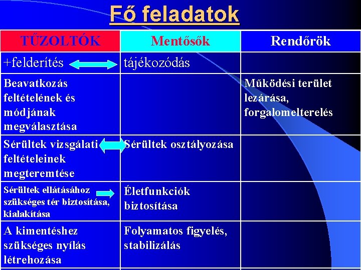 Fő feladatok l TŰZOLTÓK +felderítés Mentősők Rendőrök tájékozódás Beavatkozás feltételének és módjának megválasztása Működési