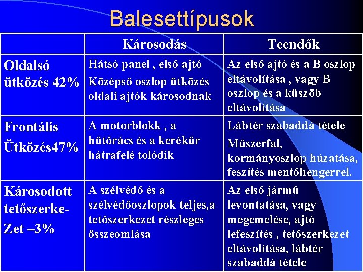 Balesettípusok Károsodás Teendők Hátsó panel , első ajtó Oldalsó ütközés 42% Középső oszlop ütközés