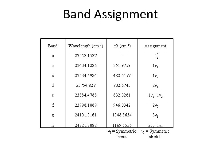 Band Assignment Band Wavelength (cm-1) Δλ (cm-1) Assignment a 23052. 1527 - 0 00 Band Assignment Band Wavelength (cm-1) Δλ (cm-1) Assignment a 23052. 1527 - 0 00