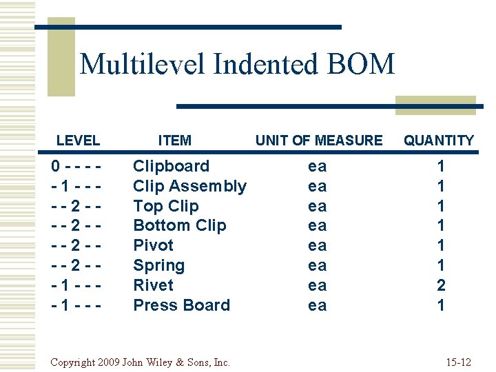 Multilevel Indented BOM LEVEL 0 ----1 ----2 ---2 --1 --- ITEM Clipboard Clip Assembly