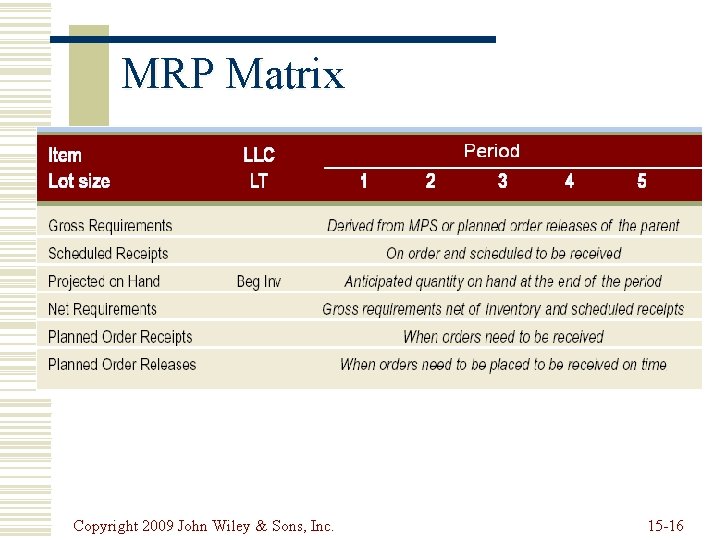 MRP Matrix Copyright 2009 John Wiley & Sons, Inc. 15 -16 