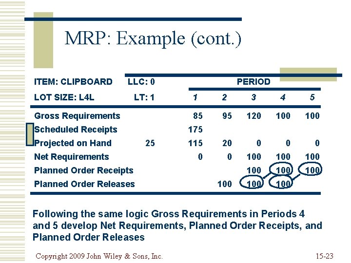 MRP: Example (cont. ) ITEM: CLIPBOARD LLC: 0 LOT SIZE: L 4 L LT: