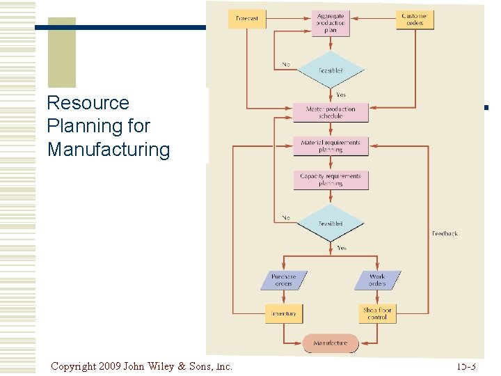 Resource Planning for Manufacturing Copyright 2009 John Wiley & Sons, Inc. 15 -3 