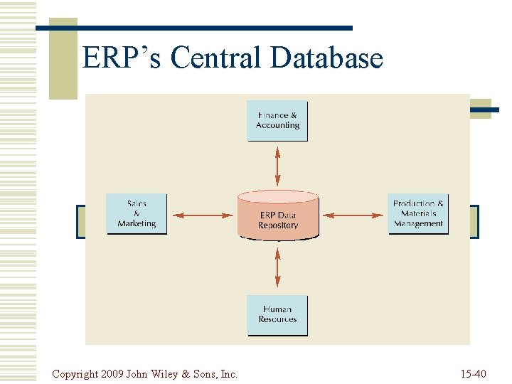 ERP’s Central Database Copyright 2009 John Wiley & Sons, Inc. 15 -40 