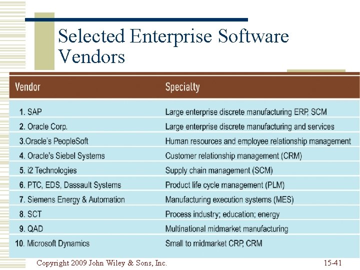 Selected Enterprise Software Vendors Copyright 2009 John Wiley & Sons, Inc. 15 -41 