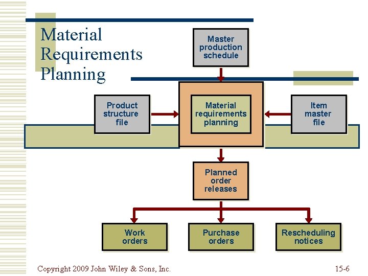 Material Requirements Planning Product structure file Master production schedule Material requirements planning Item master