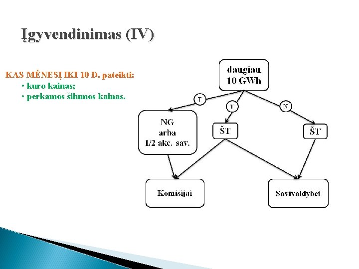 Įgyvendinimas (IV) KAS MĖNESĮ IKI 10 D. pateikti: • kuro kainas; • perkamos šilumos