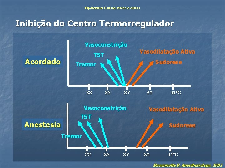 Hipotermia: Causas, riscos e custos Inibição do Centro Termorregulador Vasoconstrição Acordado TST Sudorese Tremor