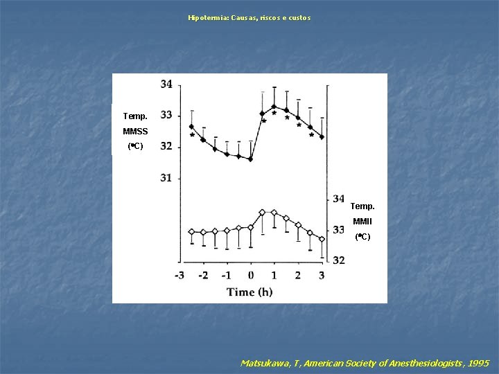 Hipotermia: Causas, riscos e custos Temp. MMSS ( C) Temp. MMII ( C) Matsukawa,