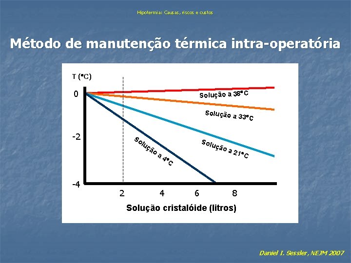 Hipotermia: Causas, riscos e custos Método de manutenção térmica intra-operatória T ( C) 0