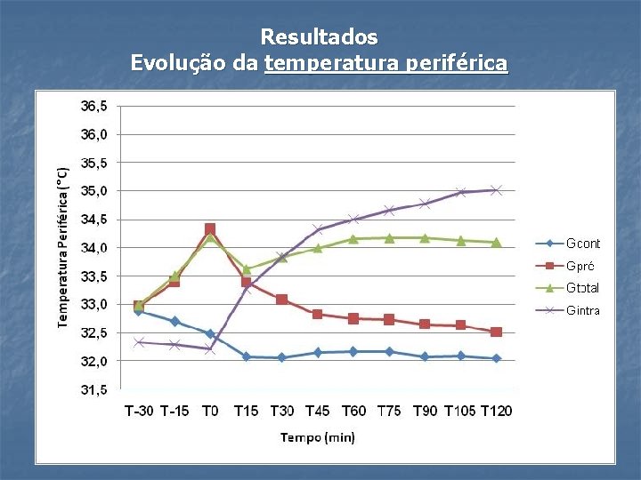 Resultados Evolução da temperatura periférica 