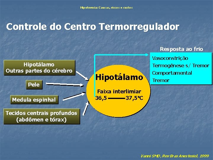 Hipotermia: Causas, riscos e custos Controle do Centro Termorregulador Resposta ao frio Hipotálamo Outras