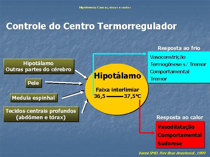 Hipotermia: Causas, riscos e custos Controle do Centro Termorregulador Resposta ao frio Hipotálamo Outras