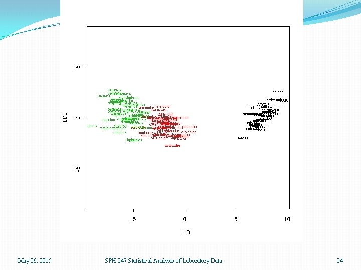 May 26, 2015 SPH 247 Statistical Analysis of Laboratory Data 24 