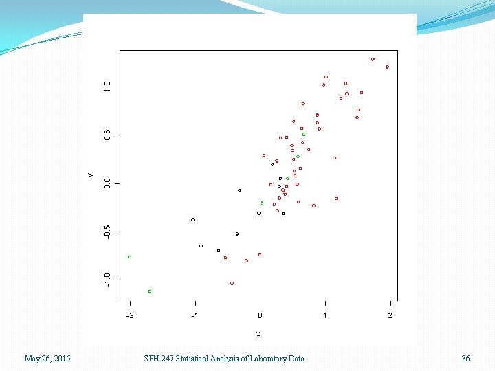 May 26, 2015 SPH 247 Statistical Analysis of Laboratory Data 36 