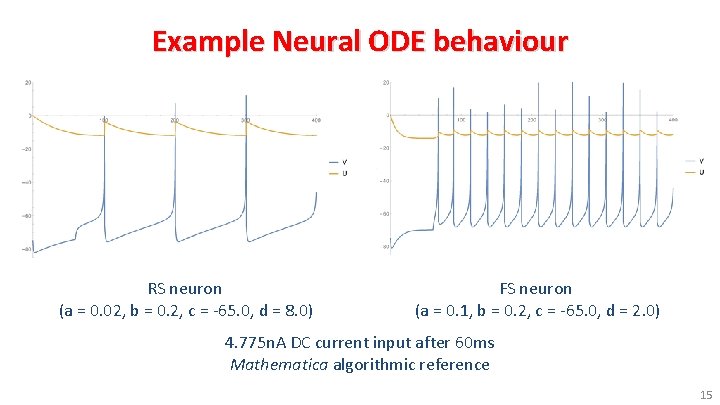 Example Neural ODE behaviour RS neuron FS neuron (a = 0. 02, b =