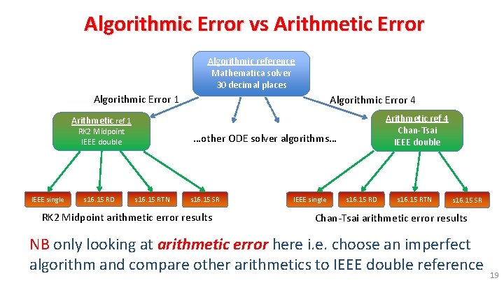 Algorithmic Error vs Arithmetic Error Algorithmic reference Mathematica solver 30 decimal places Algorithmic Error