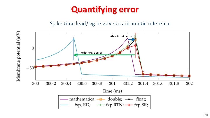 Quantifying error Spike time lead/lag relative to arithmetic reference Algorithmic error Arithmetic error 20