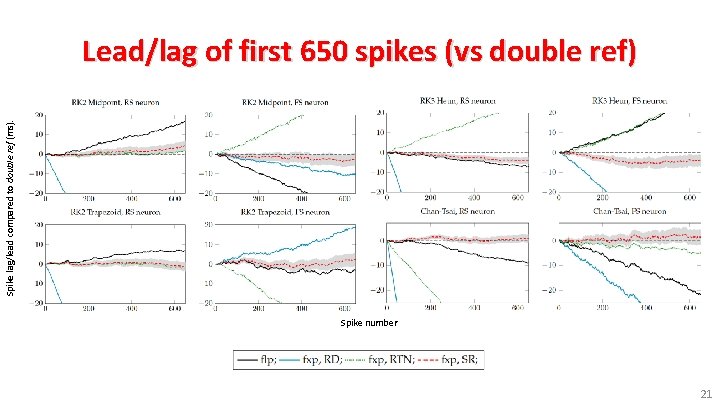 Spike lag/lead compared to double ref (ms). Lead/lag of first 650 spikes (vs double