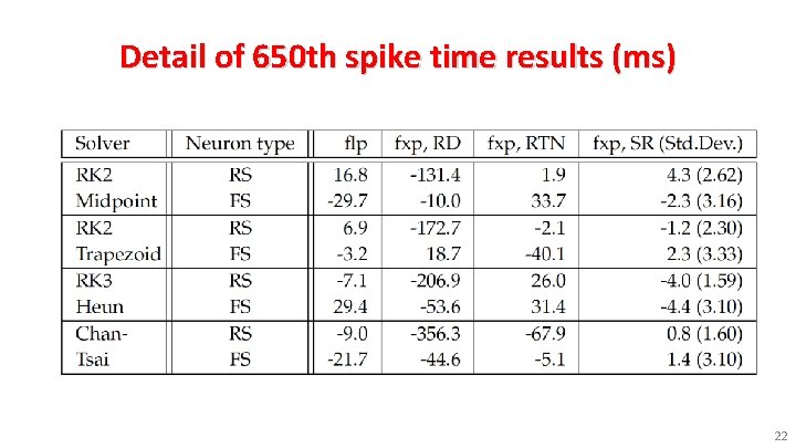 Detail of 650 th spike time results (ms) 22 